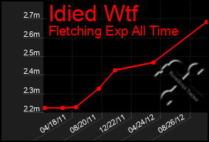 Total Graph of Idied Wtf