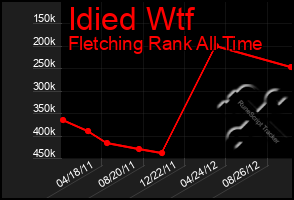 Total Graph of Idied Wtf