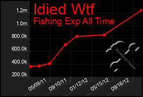 Total Graph of Idied Wtf