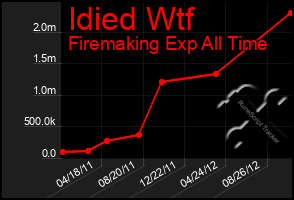 Total Graph of Idied Wtf