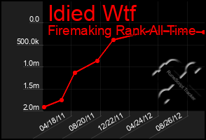 Total Graph of Idied Wtf