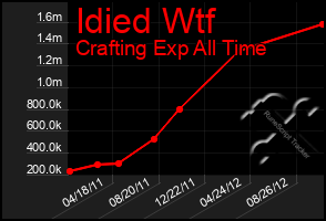 Total Graph of Idied Wtf