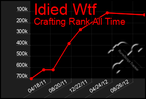 Total Graph of Idied Wtf