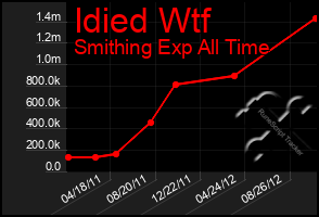 Total Graph of Idied Wtf