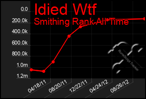 Total Graph of Idied Wtf