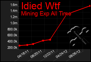 Total Graph of Idied Wtf