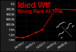 Total Graph of Idied Wtf