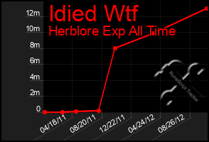 Total Graph of Idied Wtf