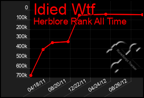 Total Graph of Idied Wtf