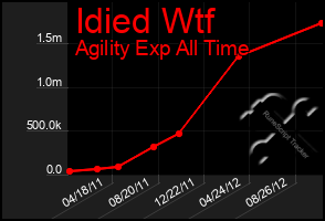 Total Graph of Idied Wtf