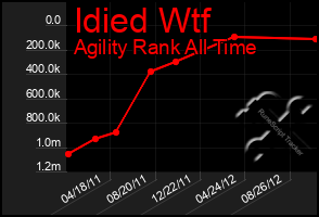 Total Graph of Idied Wtf