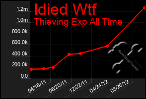 Total Graph of Idied Wtf