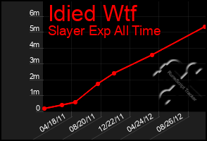 Total Graph of Idied Wtf