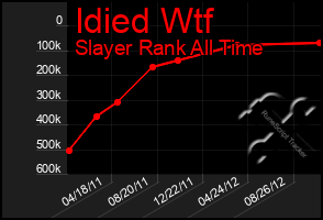 Total Graph of Idied Wtf