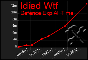 Total Graph of Idied Wtf