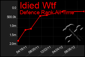 Total Graph of Idied Wtf