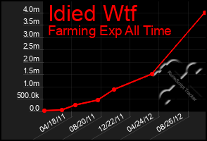 Total Graph of Idied Wtf