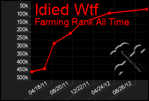 Total Graph of Idied Wtf