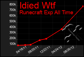 Total Graph of Idied Wtf