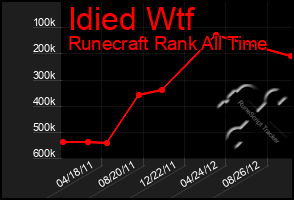 Total Graph of Idied Wtf