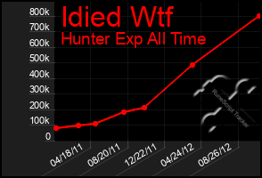 Total Graph of Idied Wtf