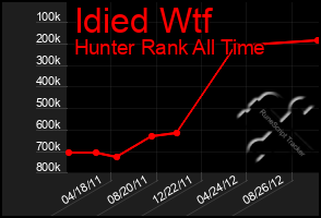 Total Graph of Idied Wtf