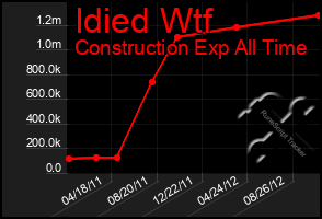 Total Graph of Idied Wtf