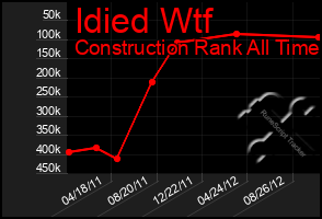 Total Graph of Idied Wtf