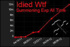 Total Graph of Idied Wtf