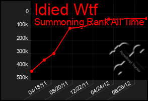 Total Graph of Idied Wtf