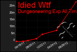 Total Graph of Idied Wtf