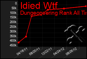 Total Graph of Idied Wtf