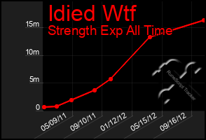 Total Graph of Idied Wtf