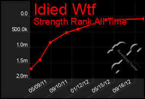 Total Graph of Idied Wtf