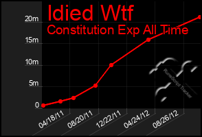 Total Graph of Idied Wtf