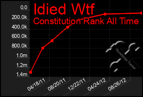 Total Graph of Idied Wtf