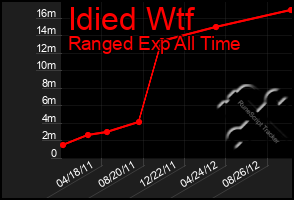 Total Graph of Idied Wtf