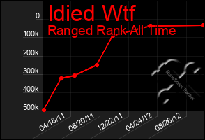 Total Graph of Idied Wtf