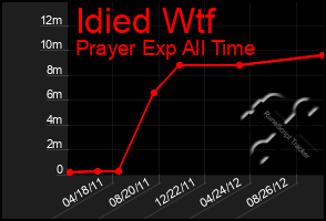 Total Graph of Idied Wtf