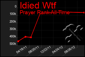 Total Graph of Idied Wtf