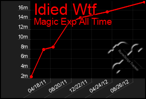 Total Graph of Idied Wtf