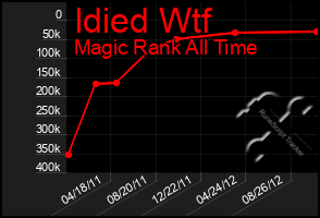 Total Graph of Idied Wtf