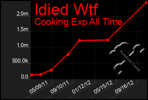 Total Graph of Idied Wtf