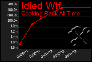 Total Graph of Idied Wtf