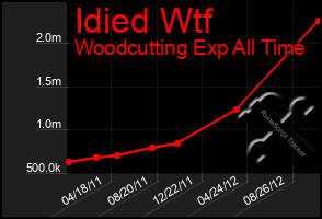 Total Graph of Idied Wtf