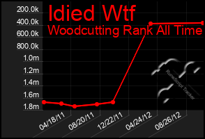 Total Graph of Idied Wtf