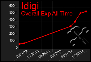 Total Graph of Idigi