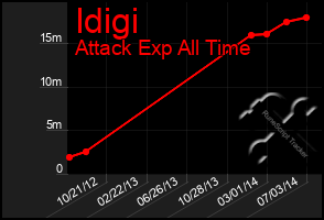 Total Graph of Idigi