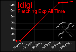 Total Graph of Idigi