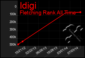 Total Graph of Idigi